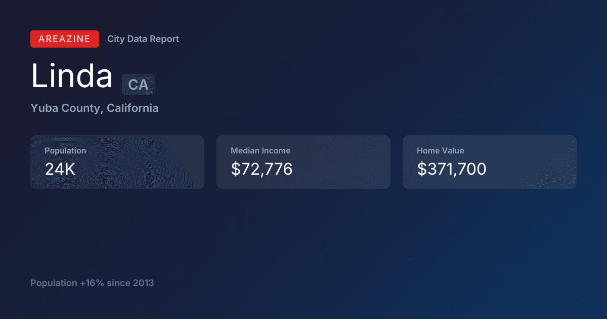 Shareable card for Linda, CA: City Data