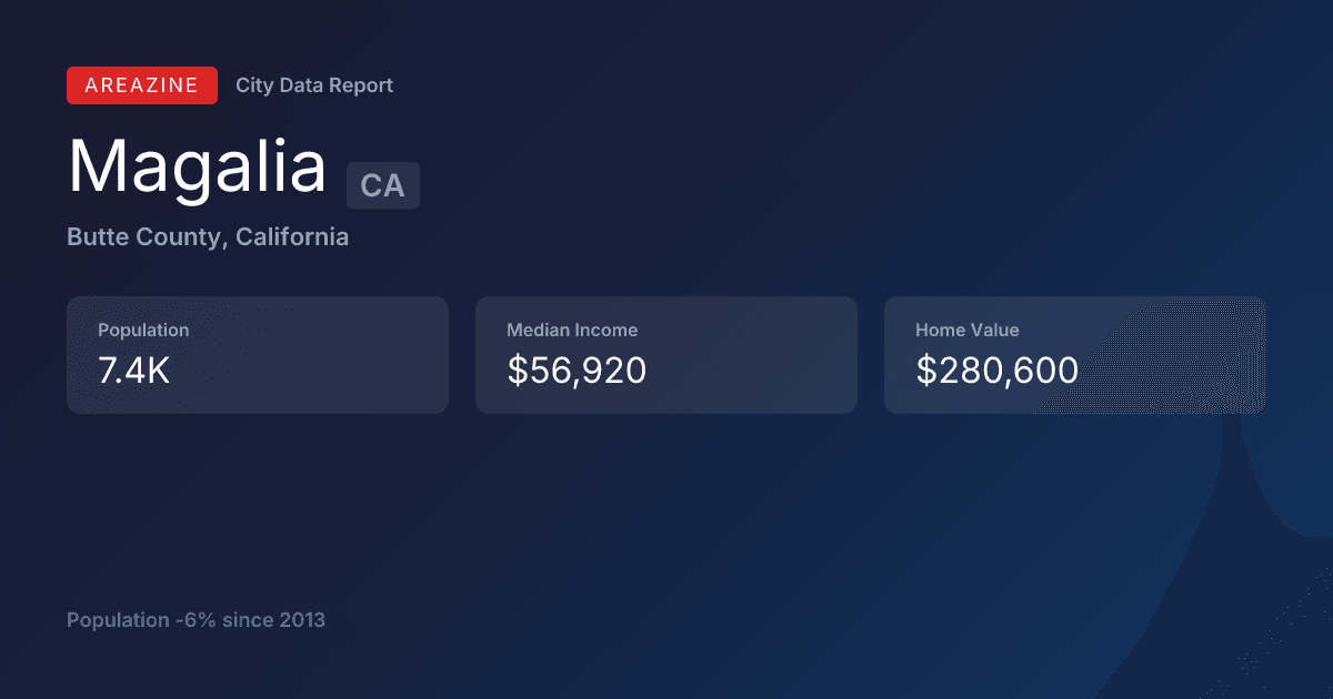 Shareable card for Magalia, CA: City Data