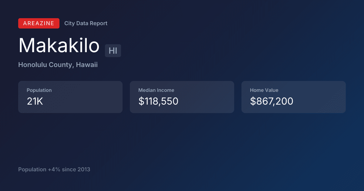 Shareable card for Makakilo, HI: City Data