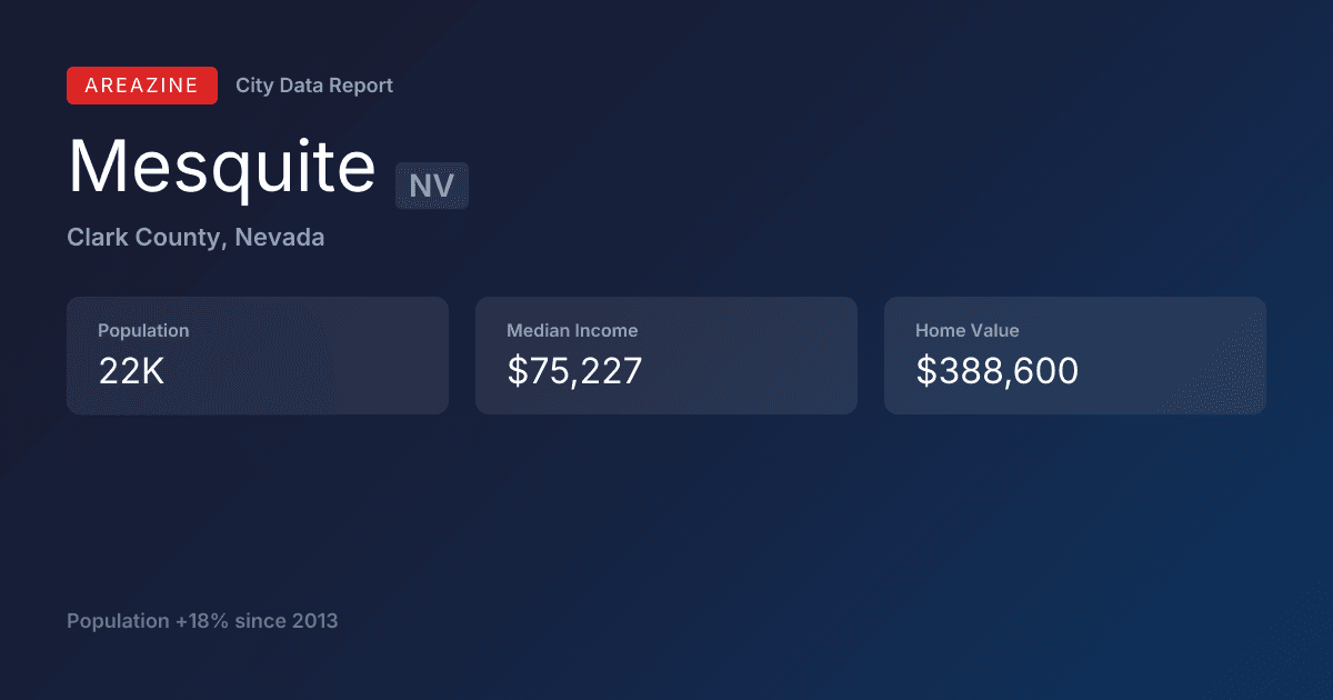 Shareable card for Mesquite, NV: City Data