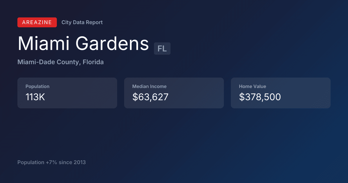 Shareable card for Miami Gardens, FL: City Data