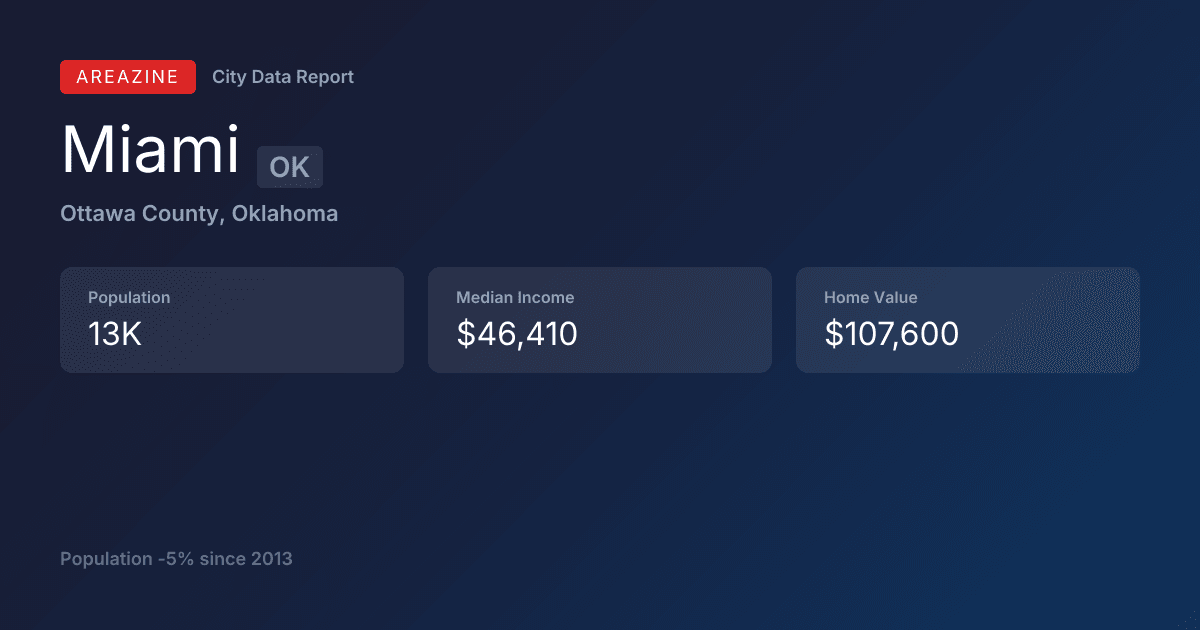 Shareable card for Miami, OK: City Data