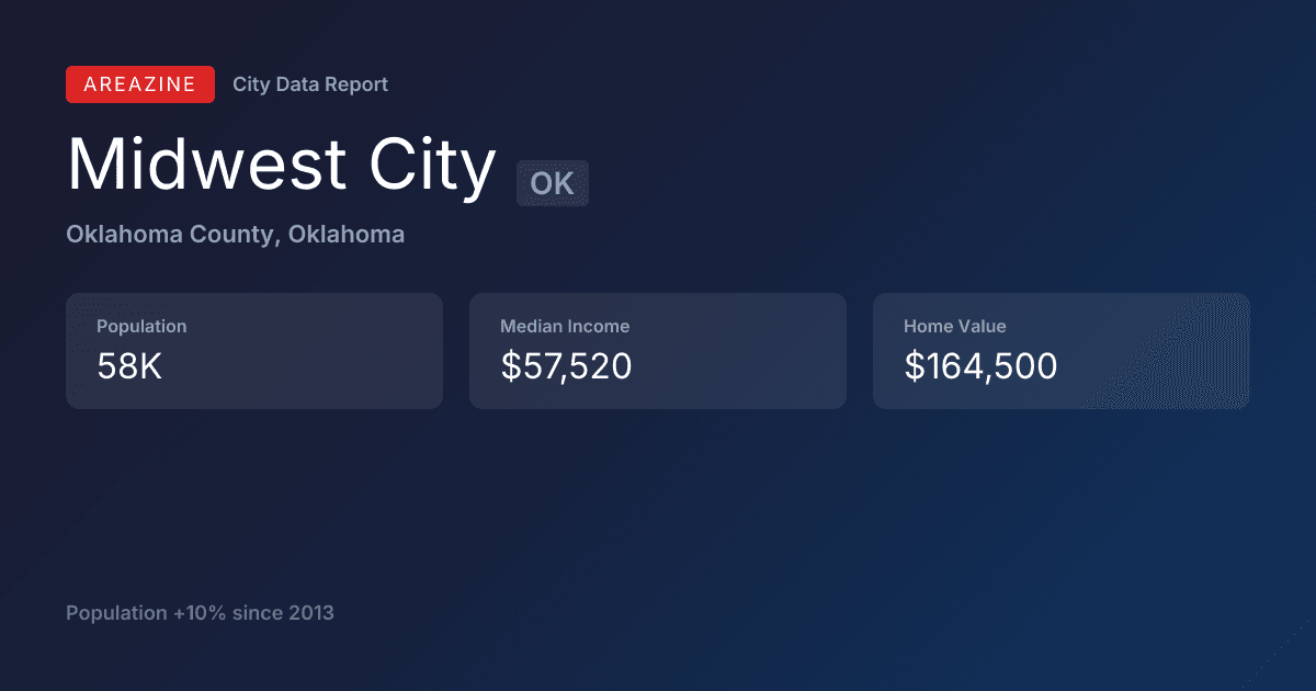 Shareable card for Midwest City, OK: City Data