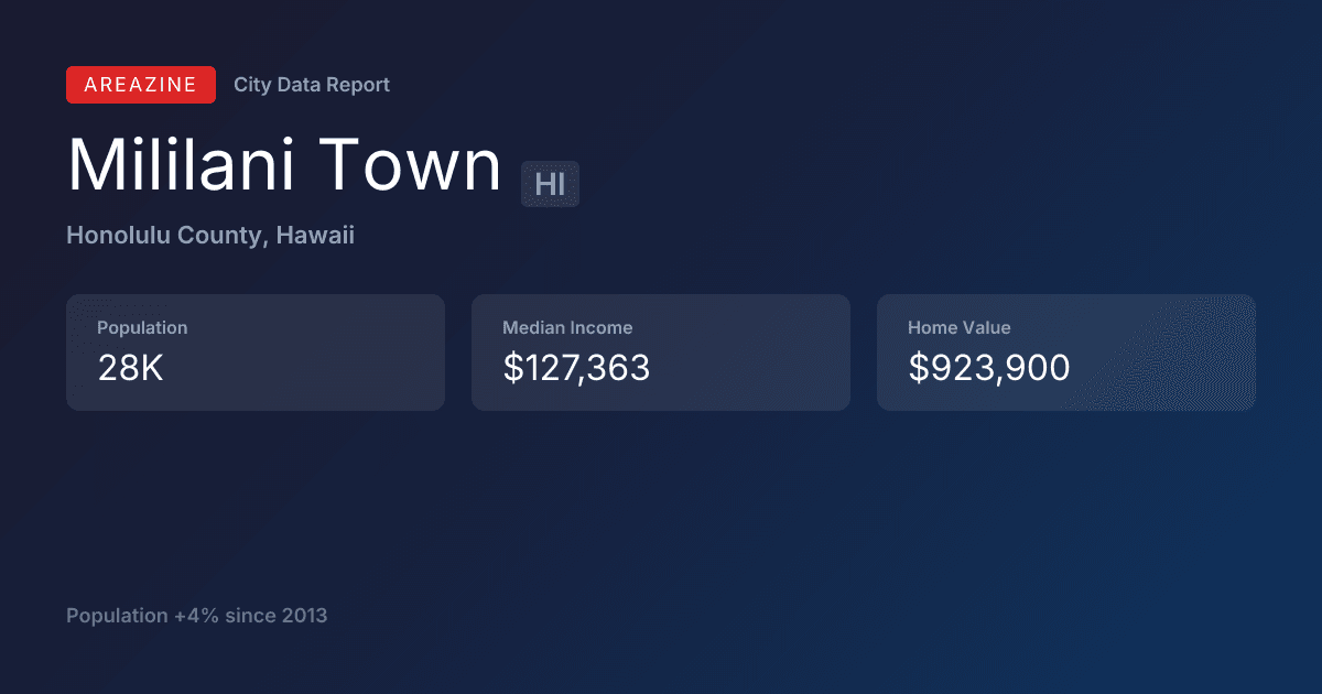 Shareable card for Mililani Town, HI: City Data