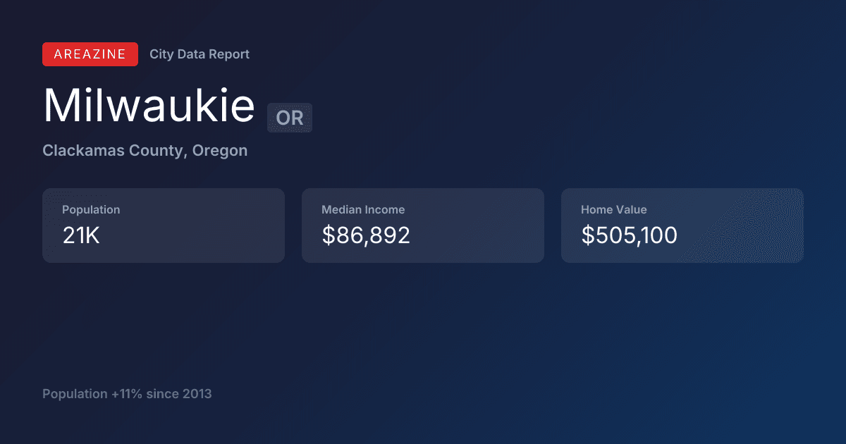 Shareable card for Milwaukie, OR: City Data