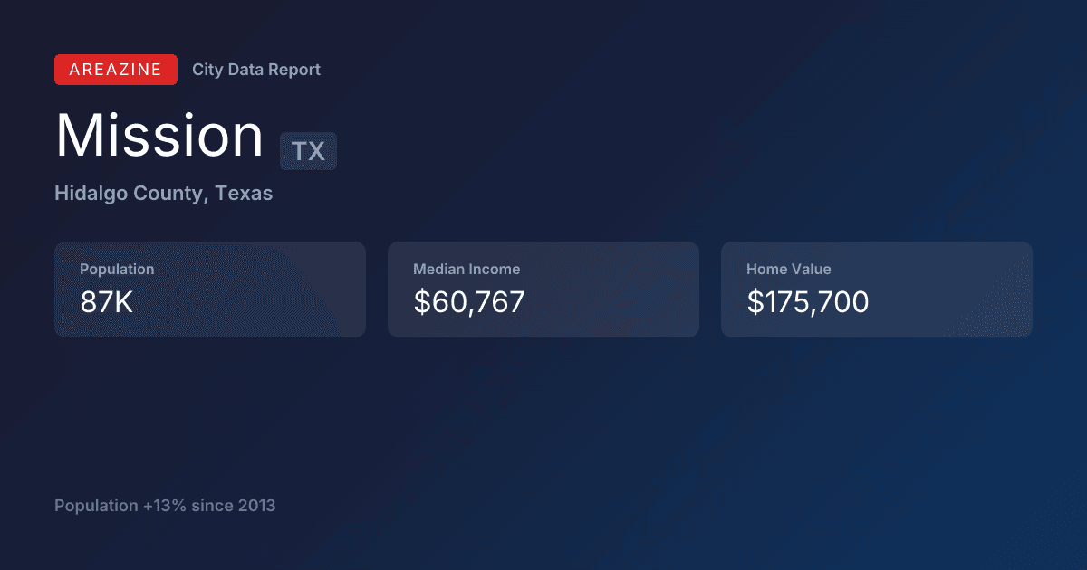 Shareable card for Mission, TX: City Data