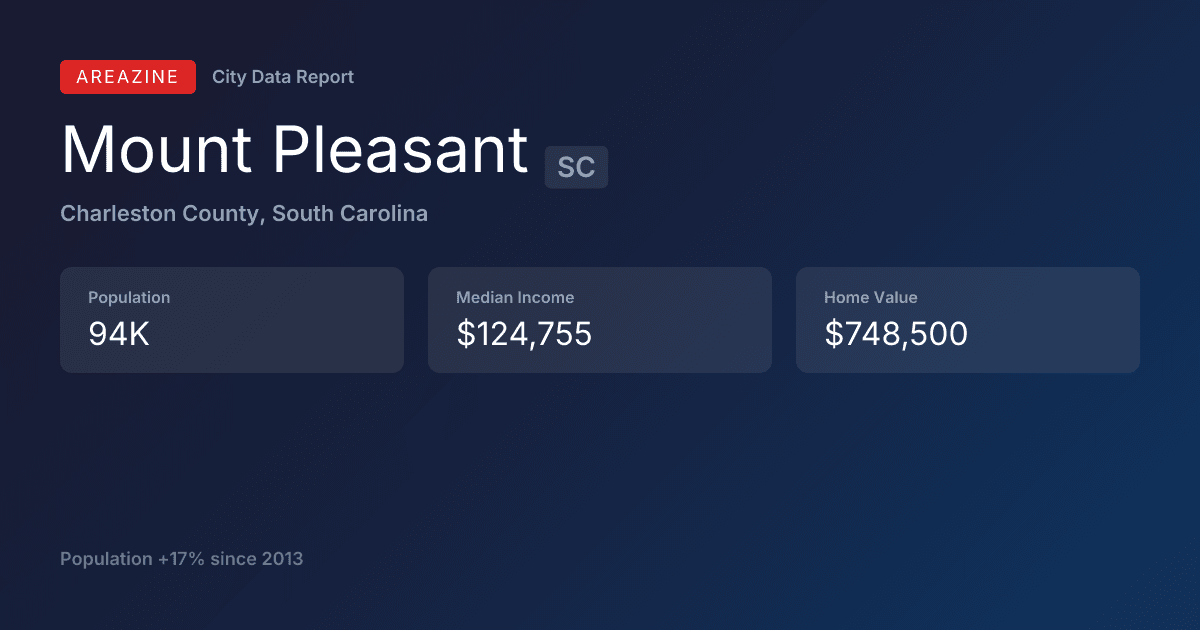 Shareable card for Mount Pleasant, SC: City Data