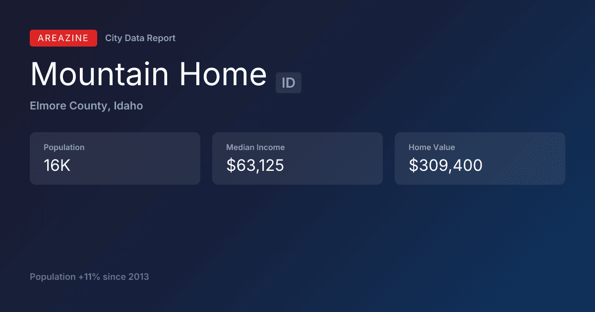 Shareable card for Mountain Home, ID: City Data