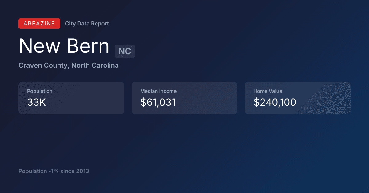 Shareable card for New Bern, NC: City Data
