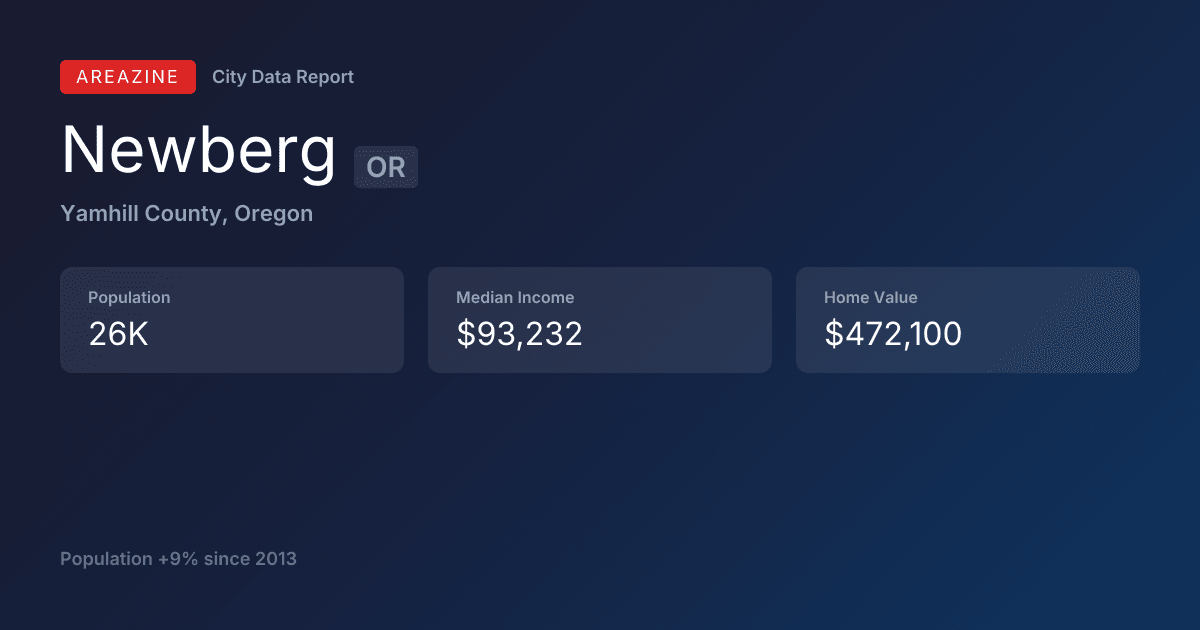 Shareable card for Newberg, OR: City Data