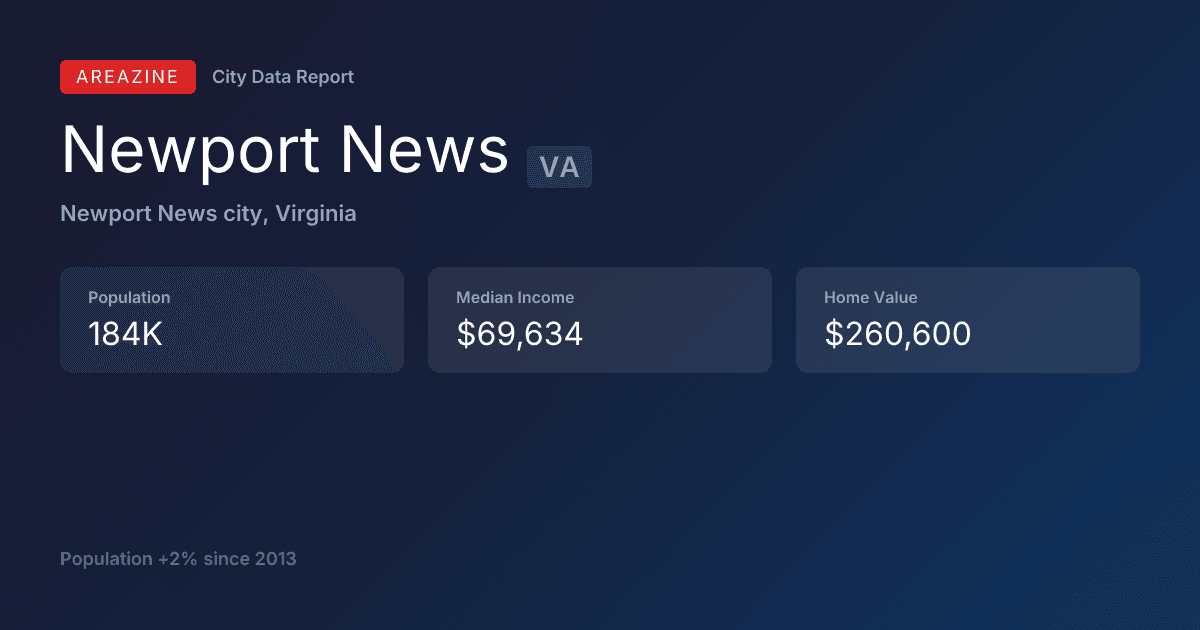 Shareable card for Newport News, VA: City Data