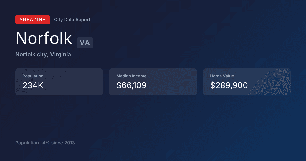 Shareable card for Norfolk, VA: City Data