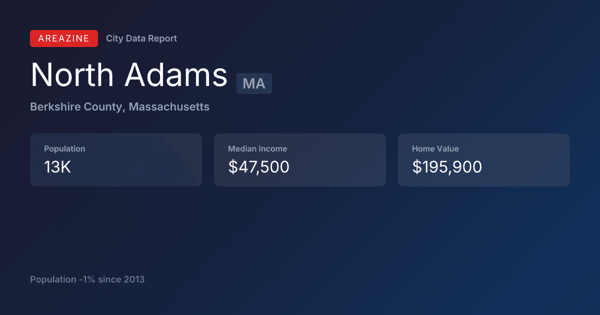 Shareable card for North Adams, MA: City Data