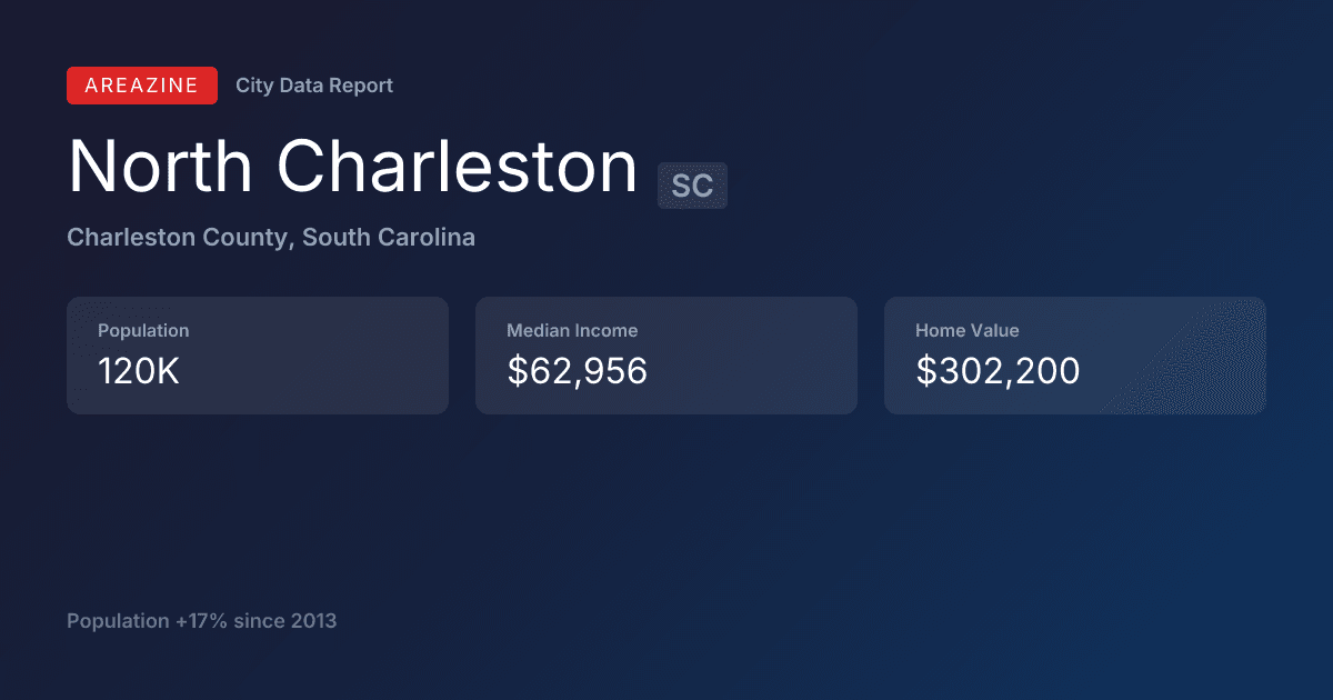 Shareable card for North Charleston, SC: City Data