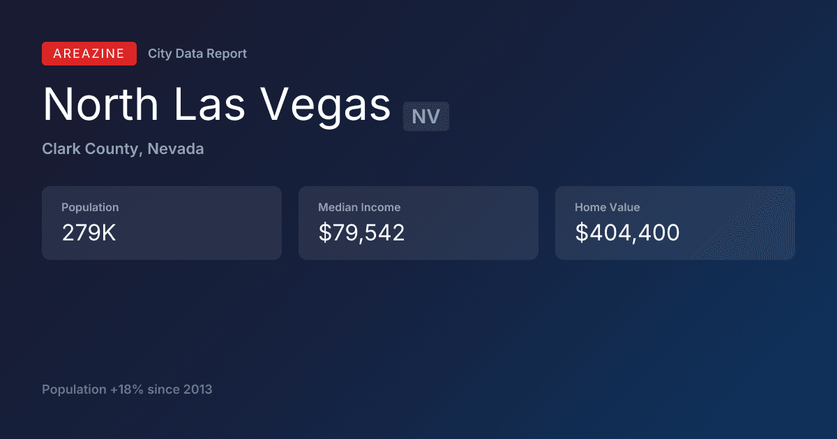 Shareable card for North Las Vegas, NV: City Data