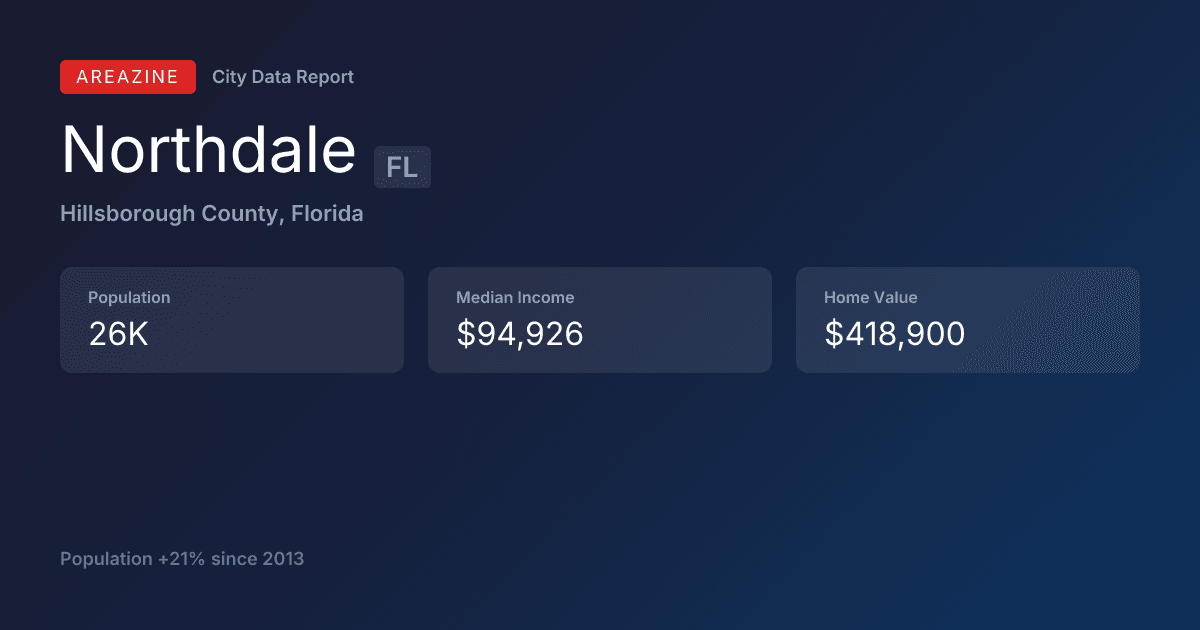 Shareable card for Northdale, FL: City Data