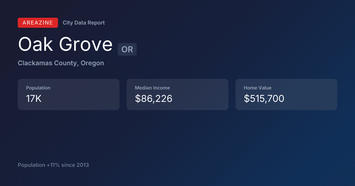 Shareable card for Oak Grove, OR: City Data