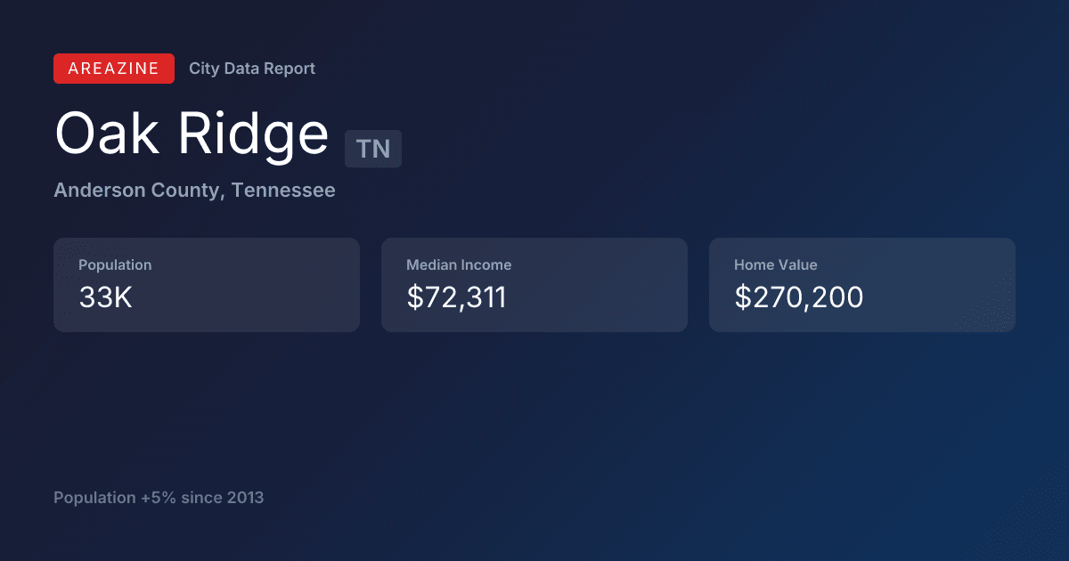 Shareable card for Oak Ridge, TN: City Data