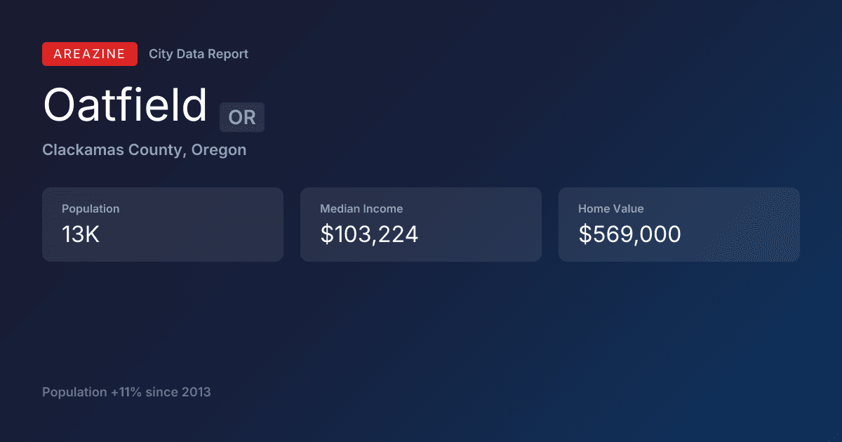 Shareable card for Oatfield, OR: City Data