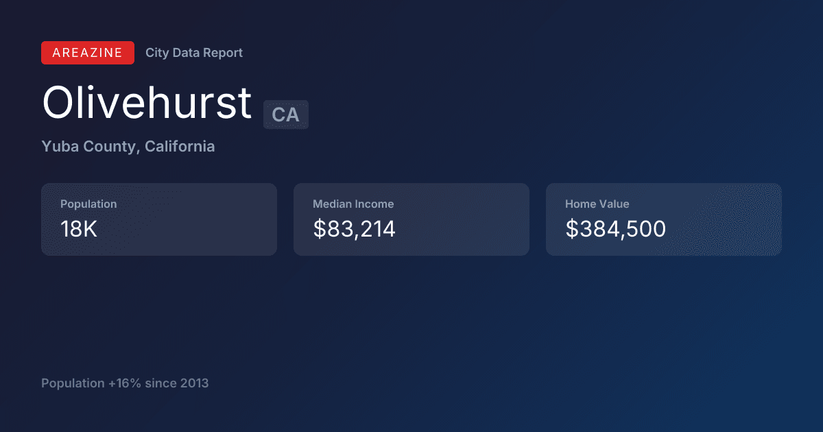 Shareable card for Olivehurst, CA: City Data
