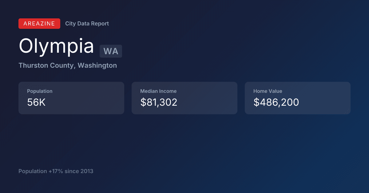 Shareable card for Olympia, WA: City Data