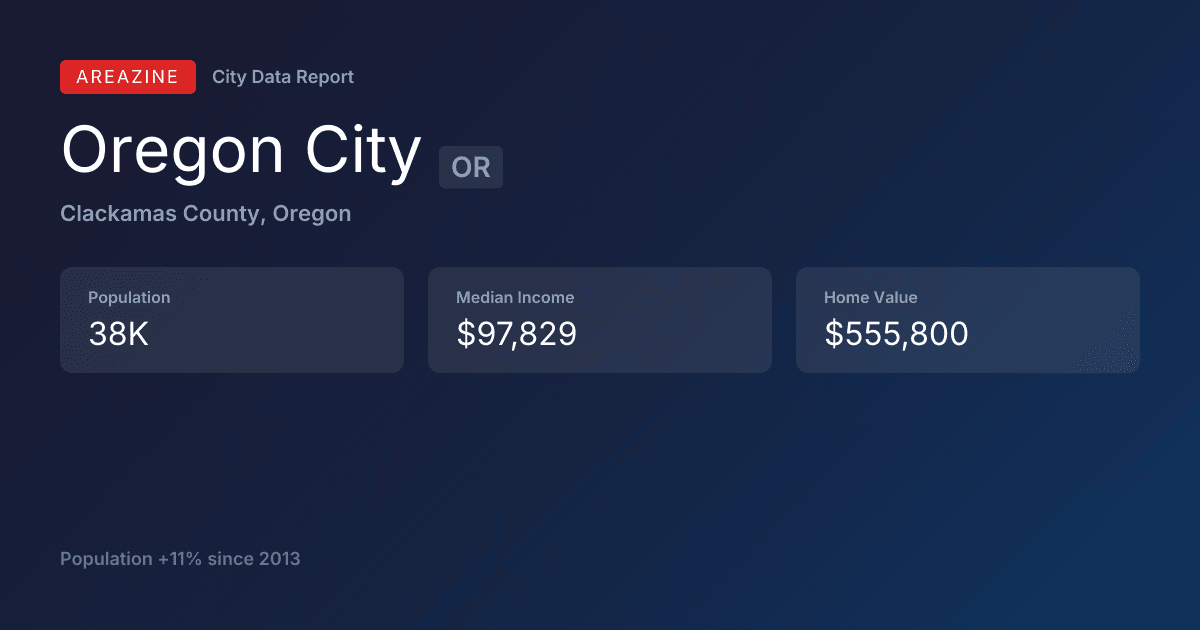 Shareable card for Oregon City, OR: City Data