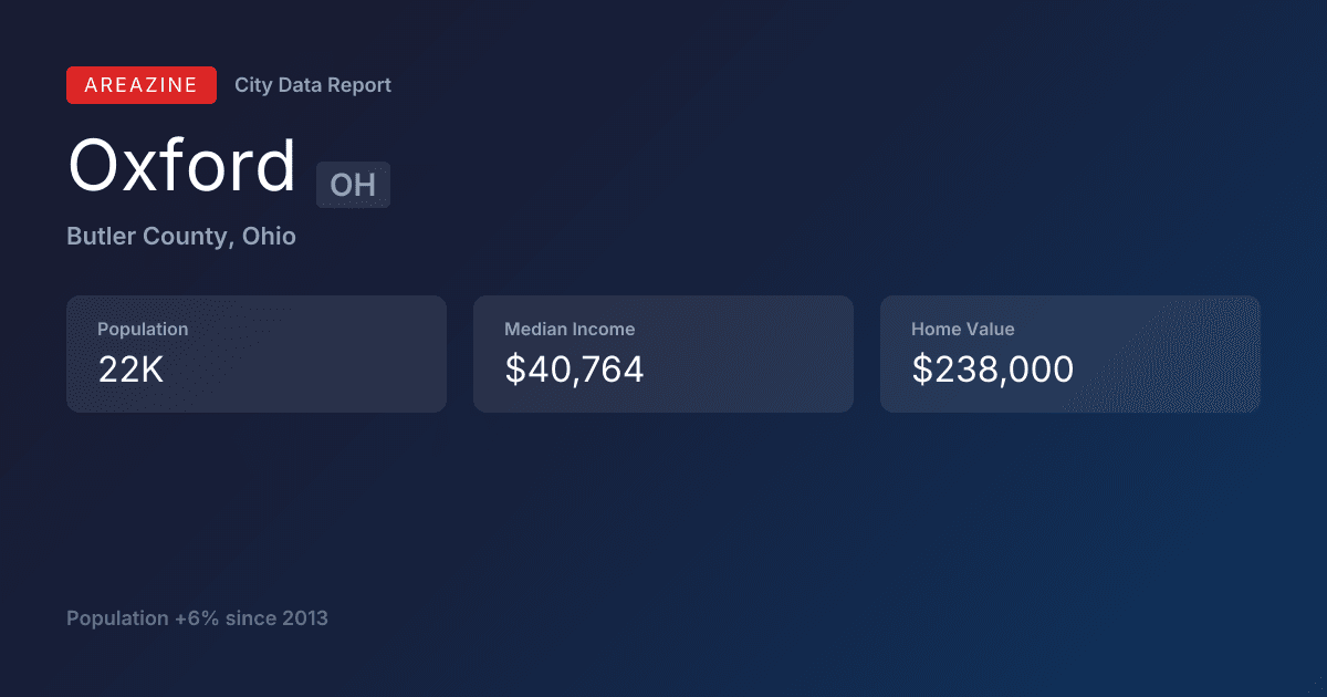 Shareable card for Oxford, OH: City Data