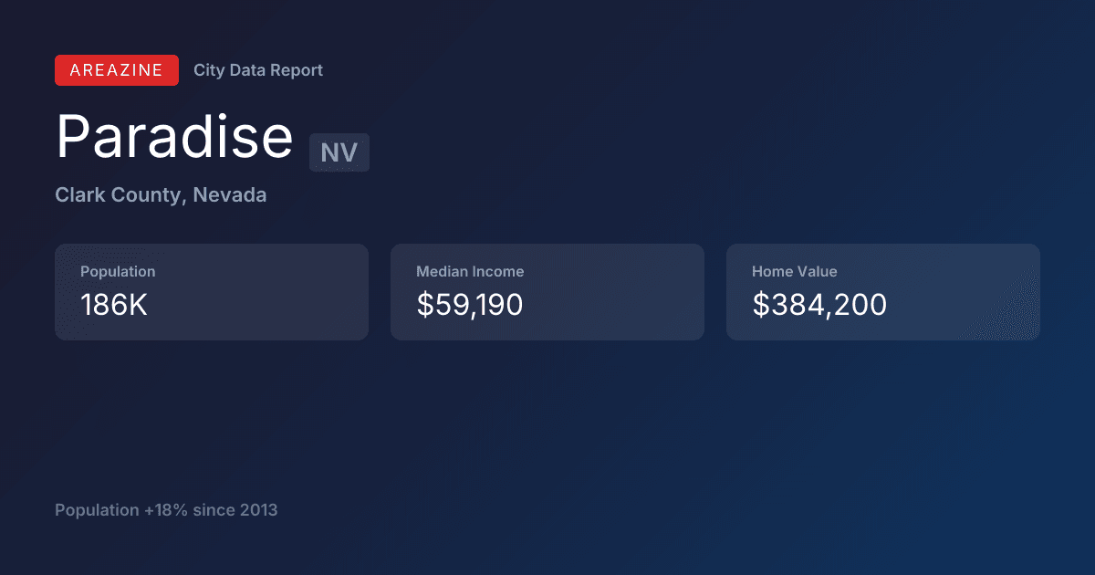 Shareable card for Paradise, NV: City Data