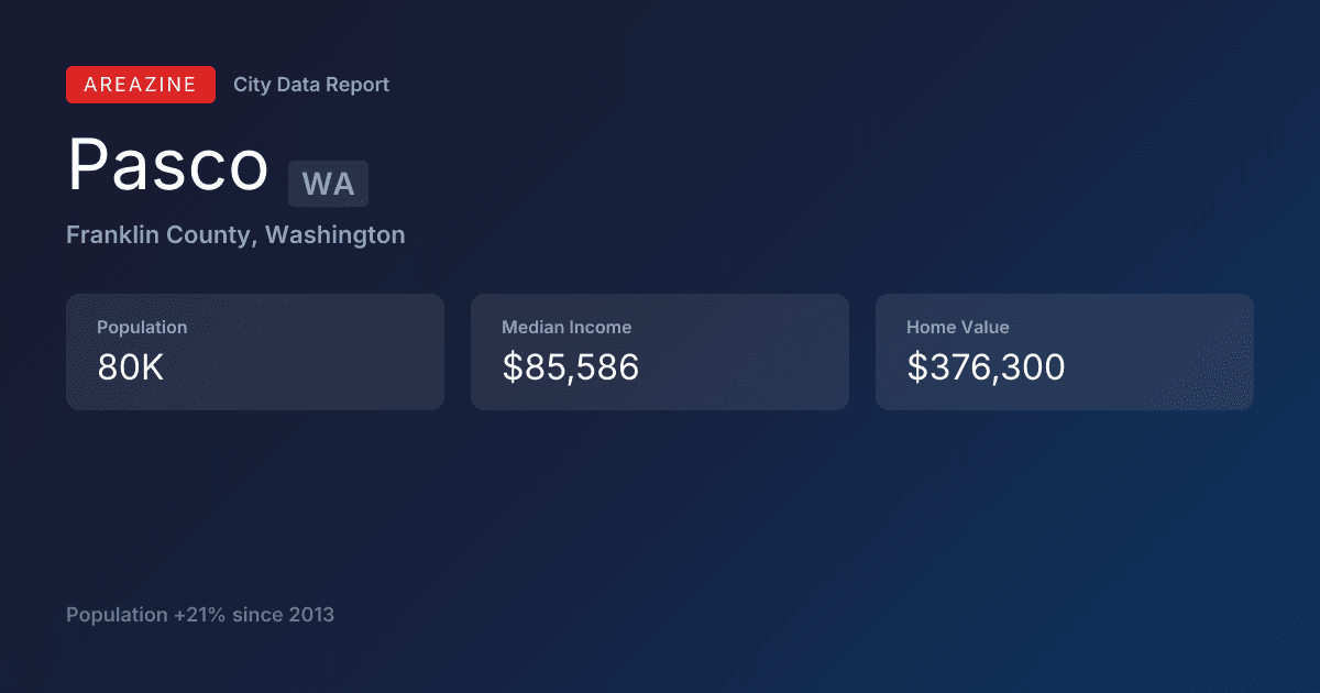 Shareable card for Pasco, WA: City Data