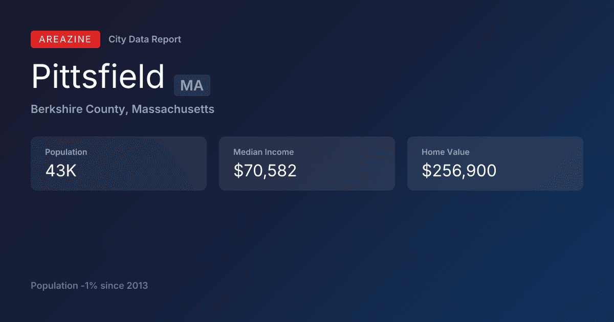 Shareable card for Pittsfield, MA: City Data