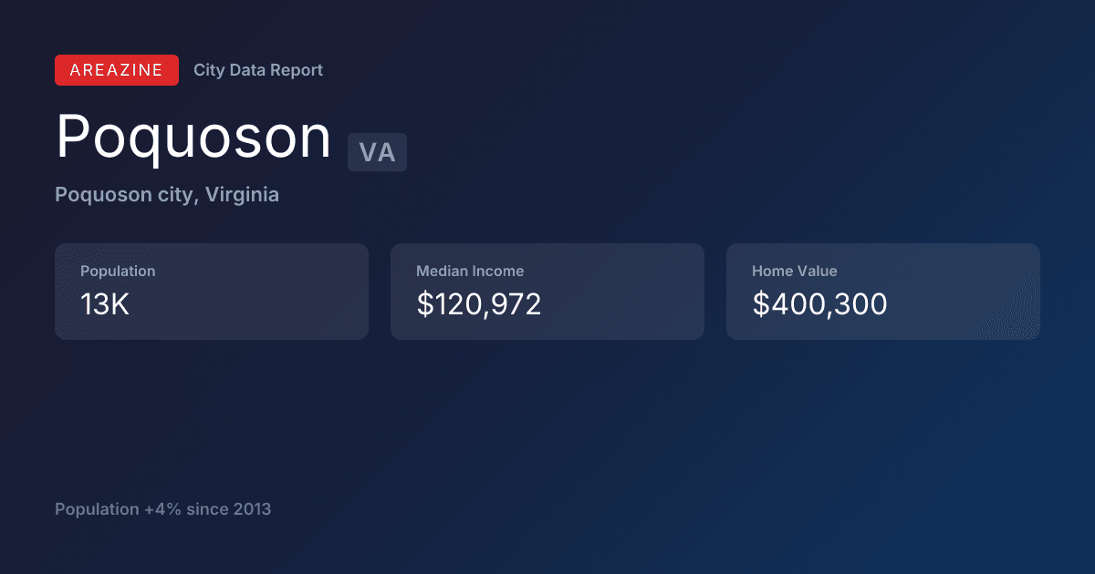 Shareable card for Poquoson, VA: City Data