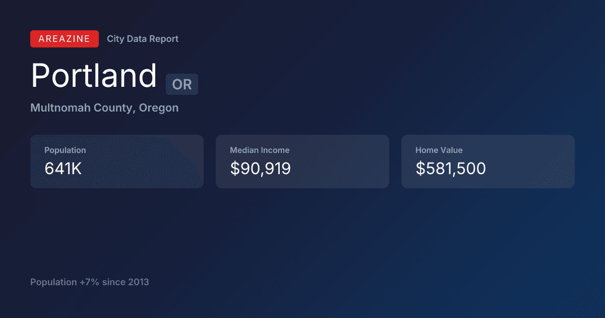 Shareable card for Portland, OR: City Data