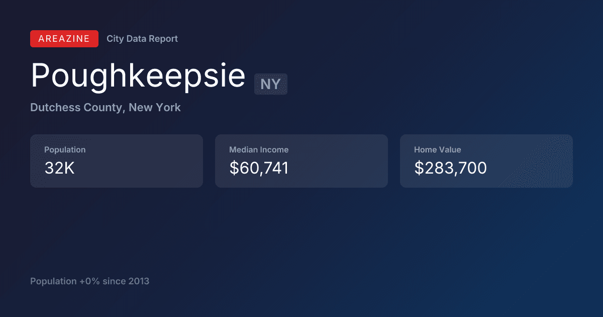 Shareable card for Poughkeepsie, NY: City Data