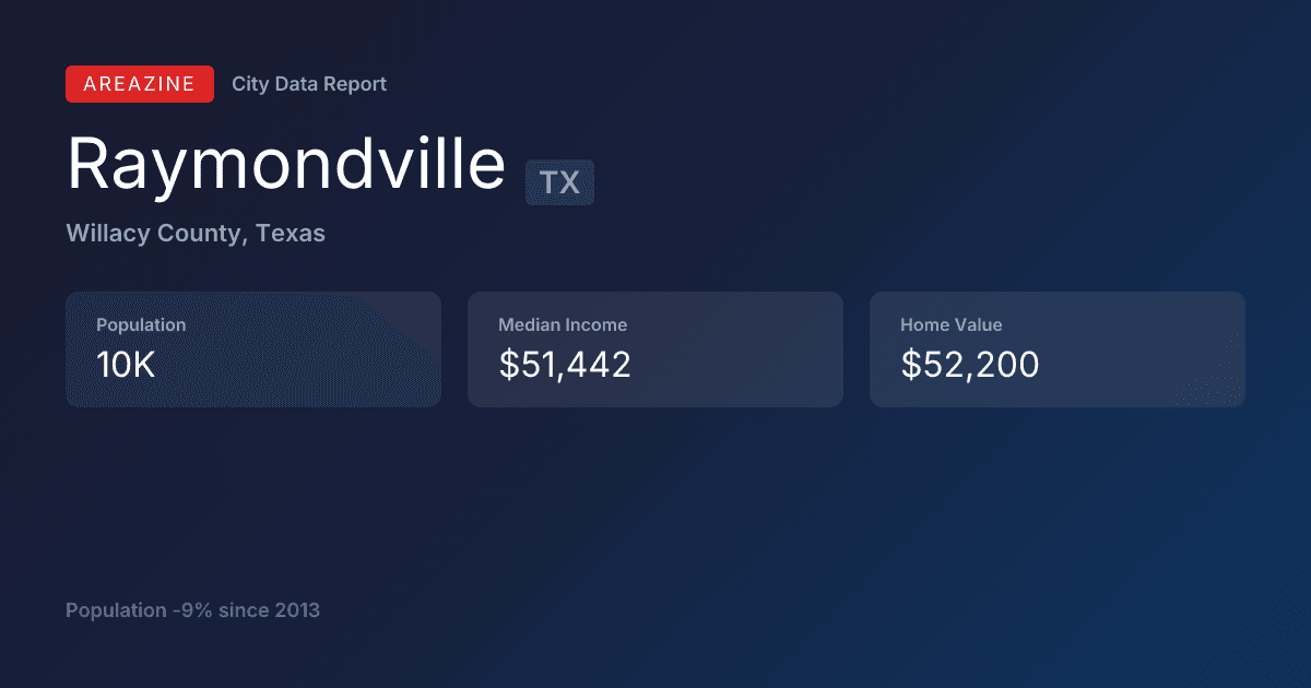 Shareable card for Raymondville, TX: City Data