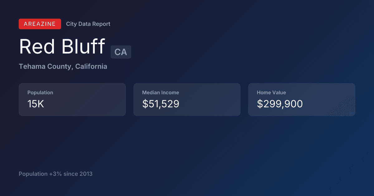 Shareable card for Red Bluff, CA: City Data