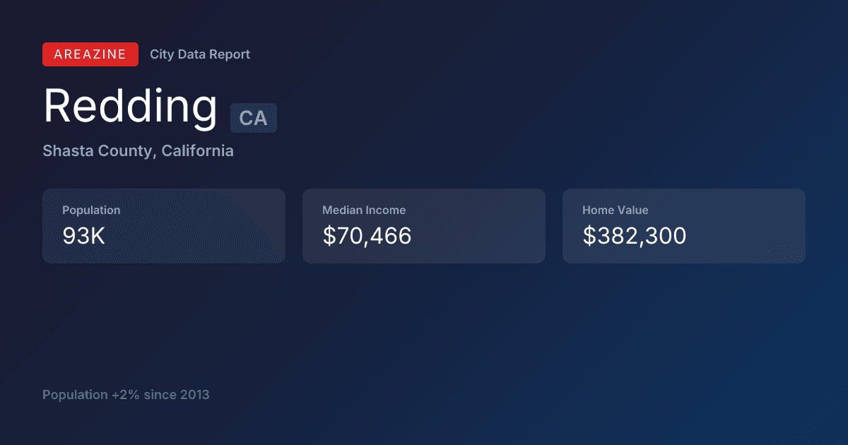 Shareable card for Redding, CA: City Data
