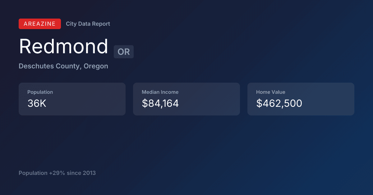 Shareable card for Redmond, OR: City Data