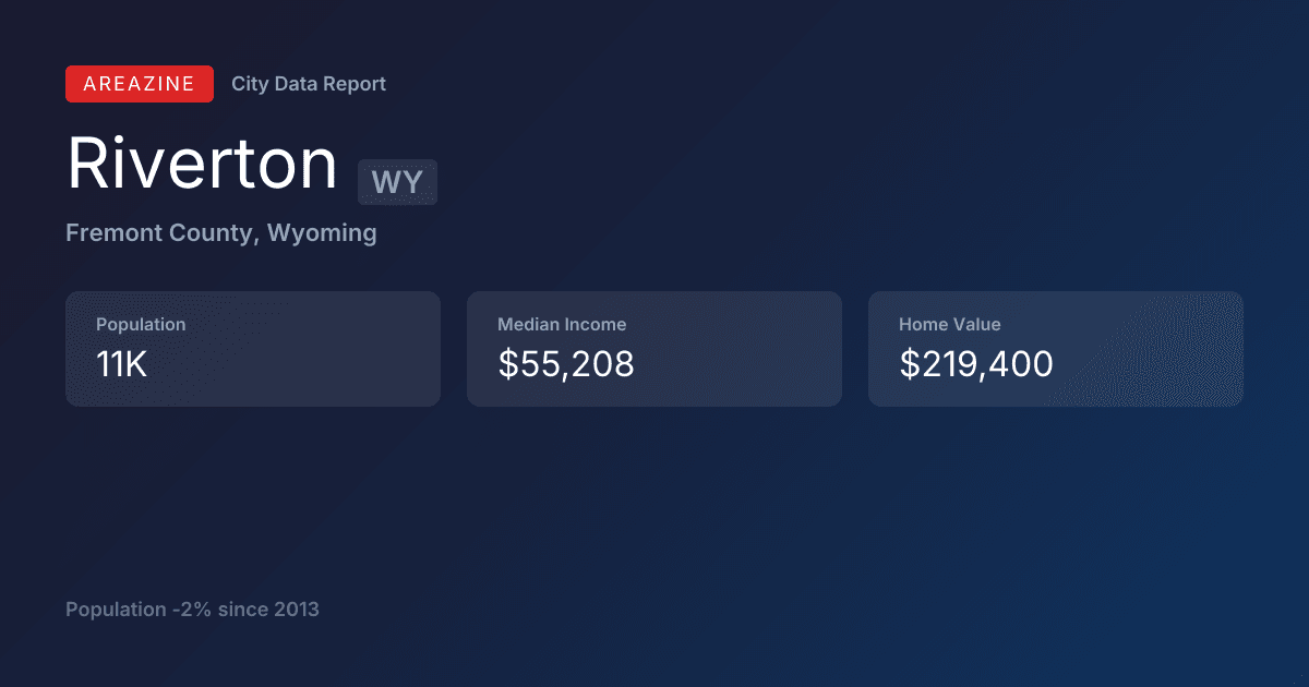 Shareable card for Riverton, WY: City Data