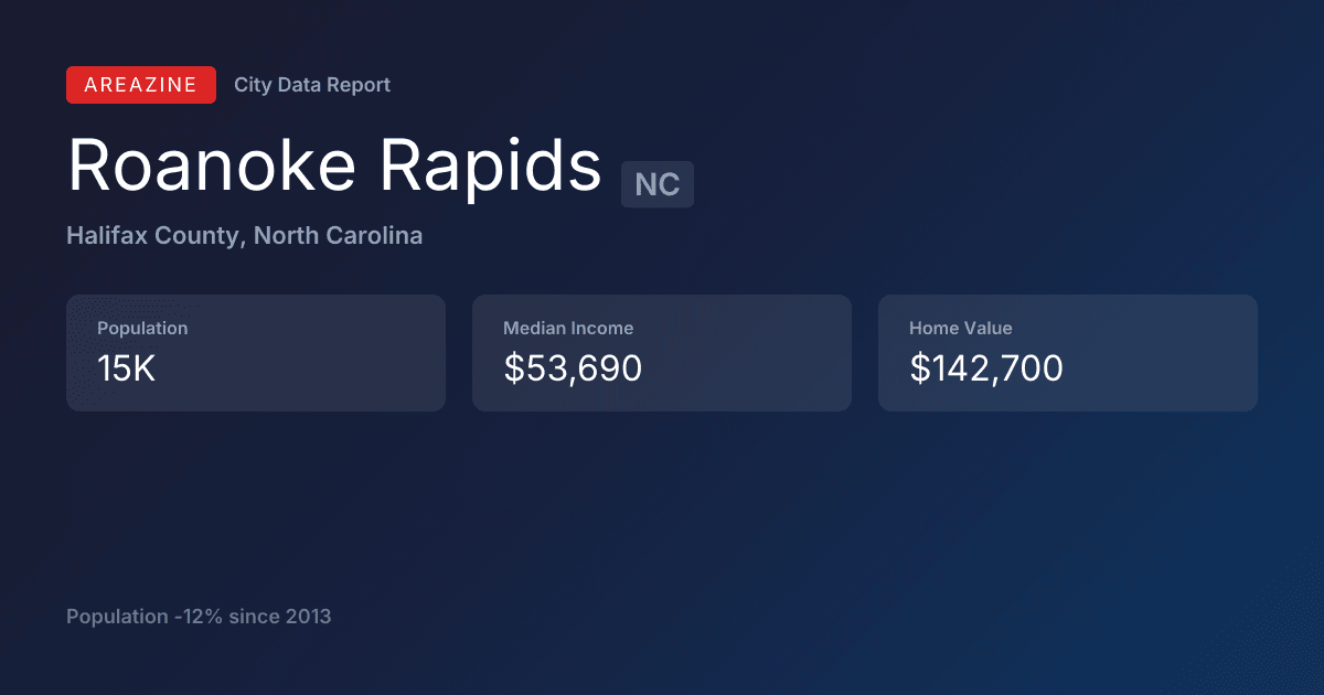 Shareable card for Roanoke Rapids, NC: City Data
