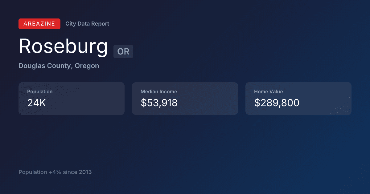 Shareable card for Roseburg, OR: City Data