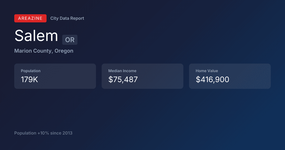 Shareable card for Salem, OR: City Data