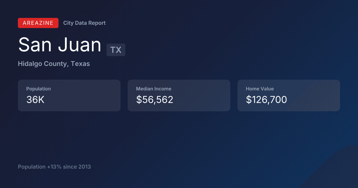 Shareable card for San Juan, TX: City Data