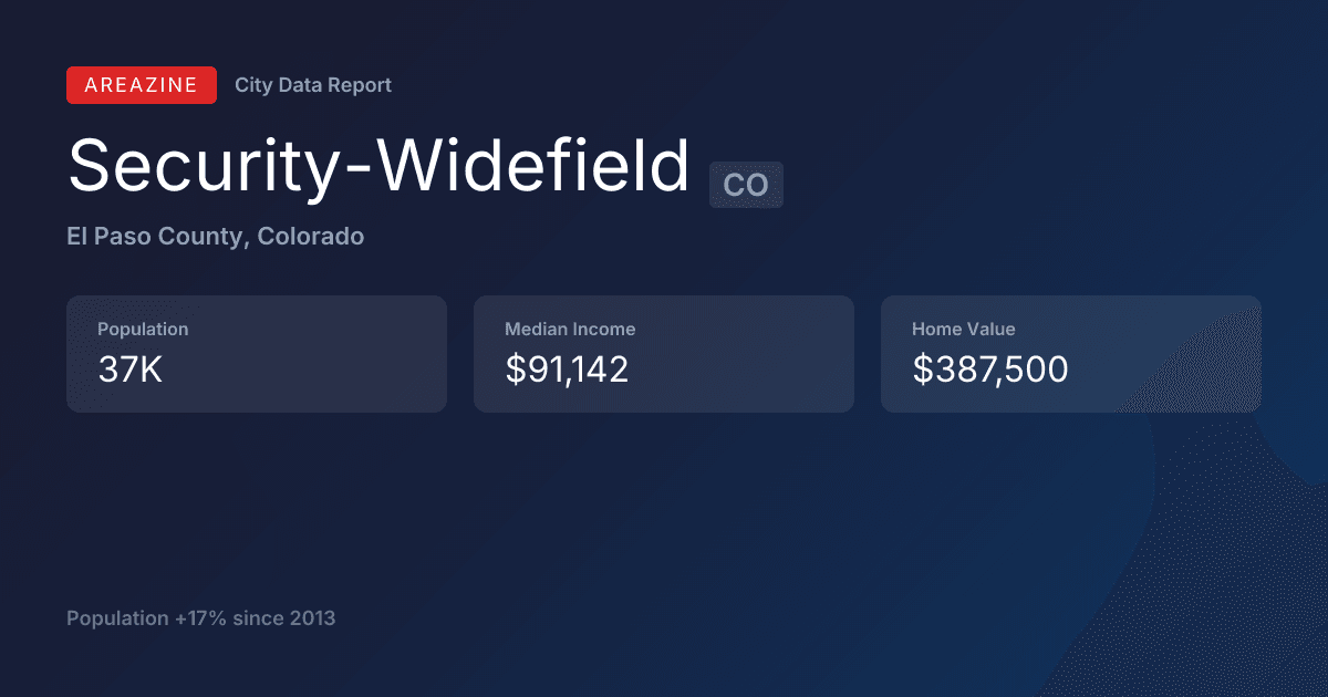 Shareable card for Security-Widefield, CO: City Data