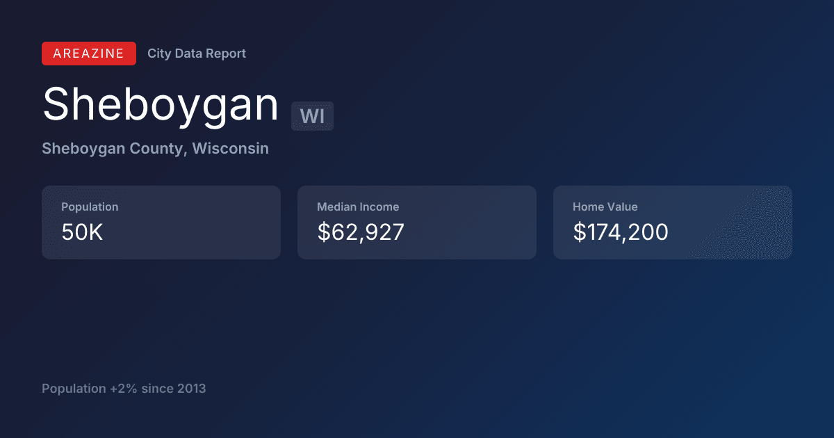 Shareable card for Sheboygan, WI: City Data