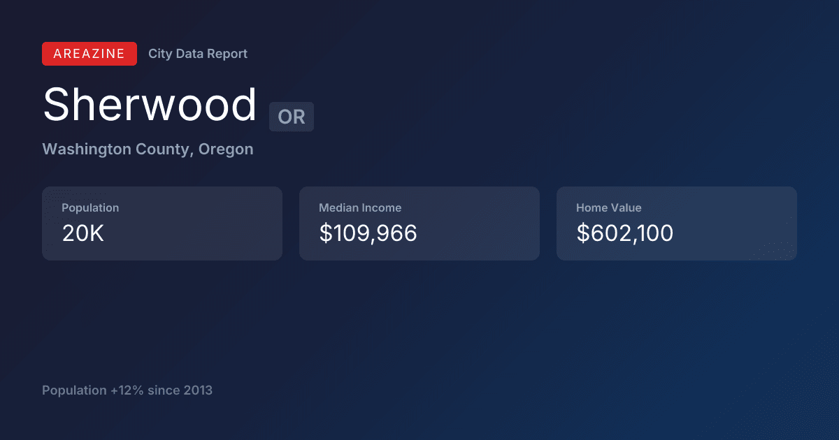 Shareable card for Sherwood, OR: City Data