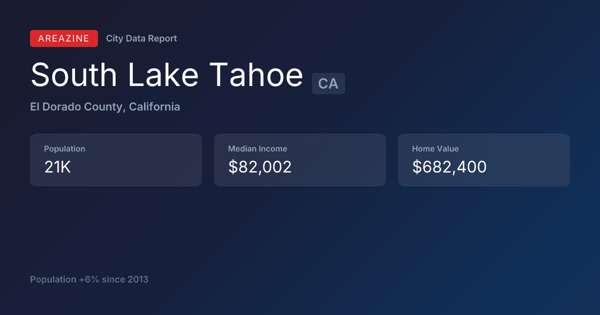 Shareable card for South Lake Tahoe, CA: City Data