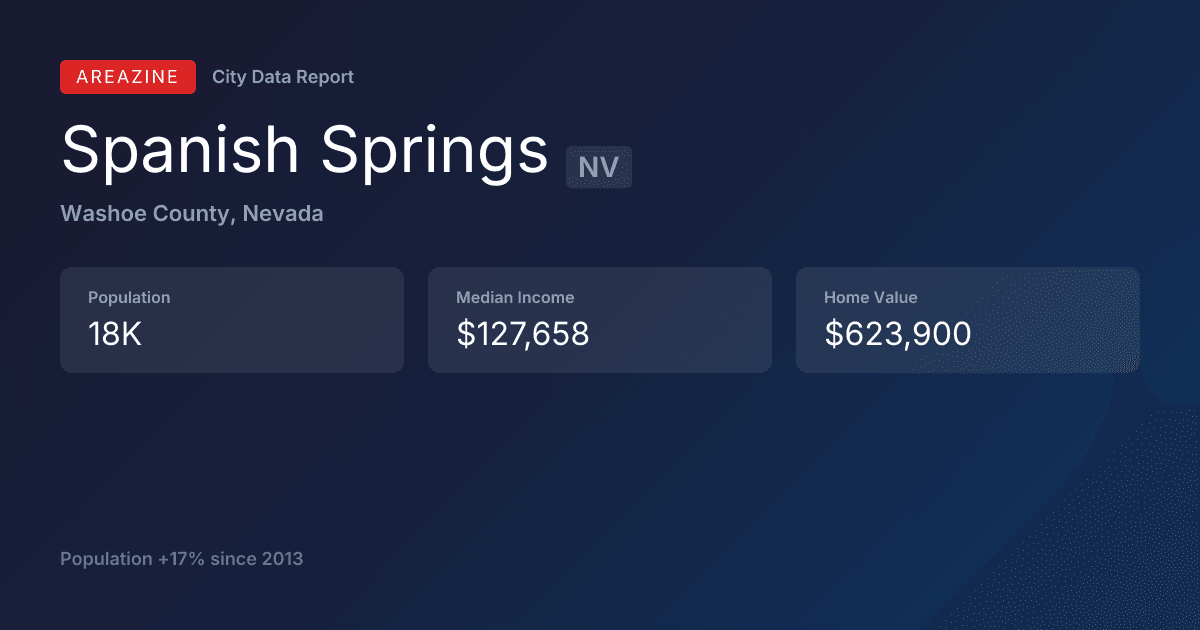 Shareable card for Spanish Springs, NV: City Data