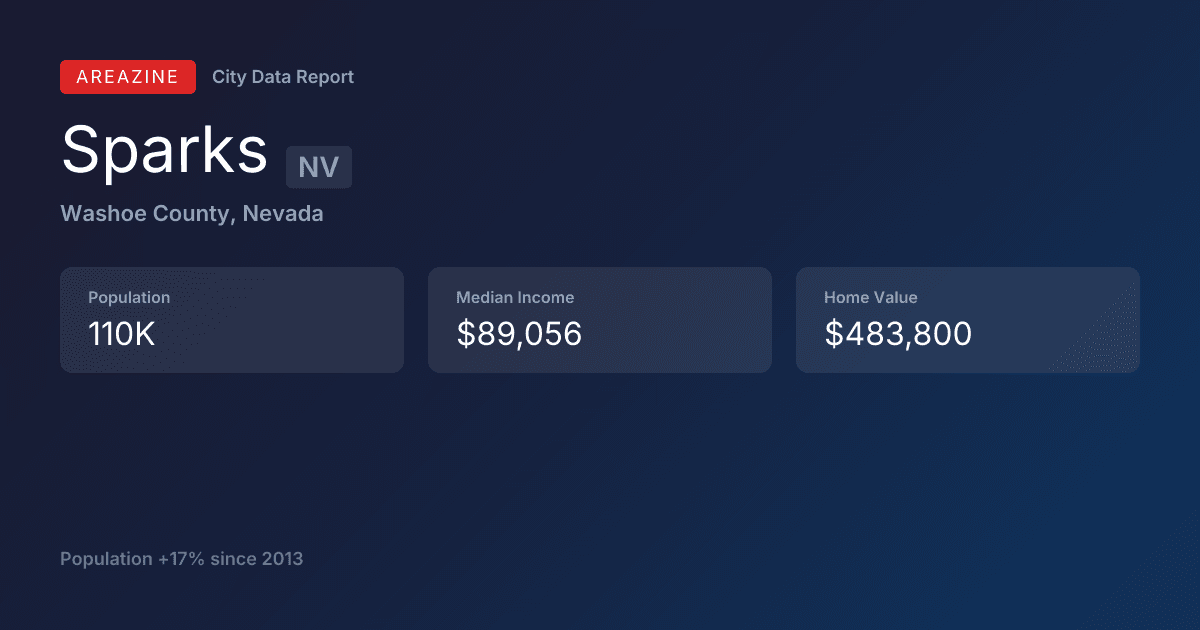 Shareable card for Sparks, NV: City Data