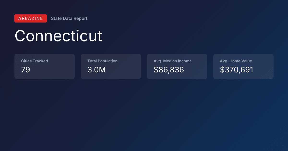 Shareable card for Connecticut: City Data