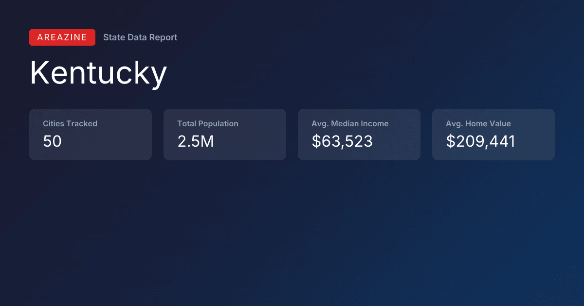 Shareable card for Kentucky: City Data